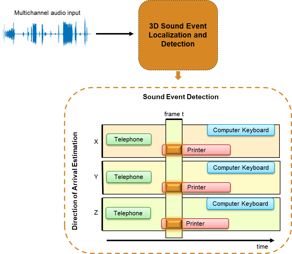 Train 3-D Sound Event Localization and Detection (SELD) Using Deep Learning