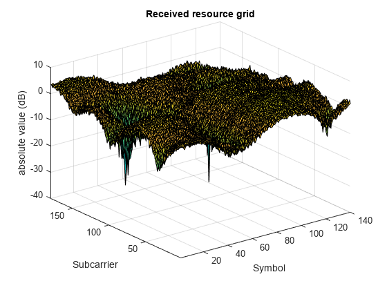 图中包含一个坐标轴。标题为“接收资源网格”的轴包含一个类型为surface的对象。