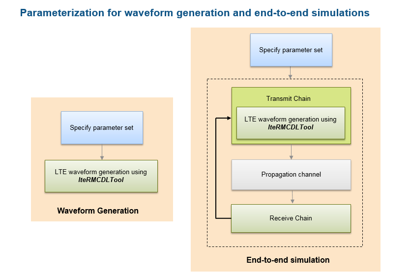 LTE Parameterization for Waveform Generation and Simulation