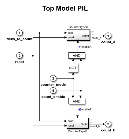 Processor-in-the-Loop Verification of Simulink Models