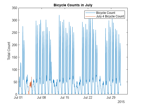 图中包含一个轴对象。标题为Bicycle Counts in July的axes对象包含2个类型为line的对象。这些对象代表自行车计数，7月4日自行车计数。