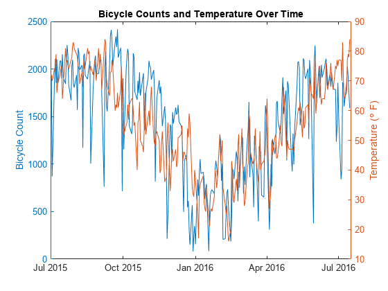 图中包含一个轴对象。标题为Bicycle Counts and Temperature Over Time的axis对象包含2个类型为line的对象。