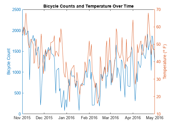 图中包含一个轴对象。标题为Bicycle Counts and Temperature Over Time的axis对象包含2个类型为line的对象。