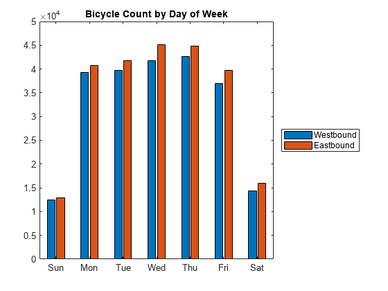 图中包含一个轴对象。标题为Bicycle Count by Day of Week的axes对象包含2个类型为bar的对象。这些对象分别代表西行和东行。