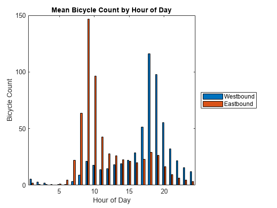 图中包含一个轴对象。标题为Mean Bicycle Count by Hour of Day的axis对象包含2个类型为bar的对象。这些对象分别代表西行和东行。