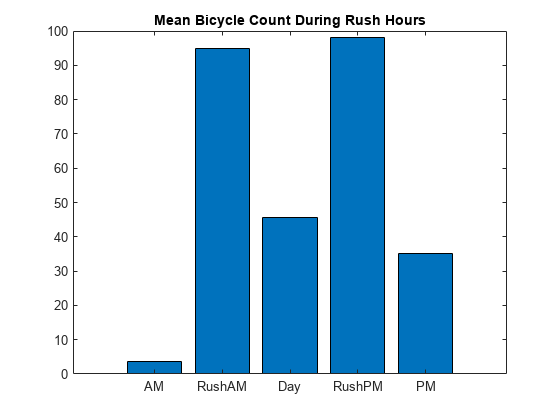 图中包含一个轴对象。标题为Mean Bicycle Count During Rush Hours的axes对象包含一个类型为bar的对象。