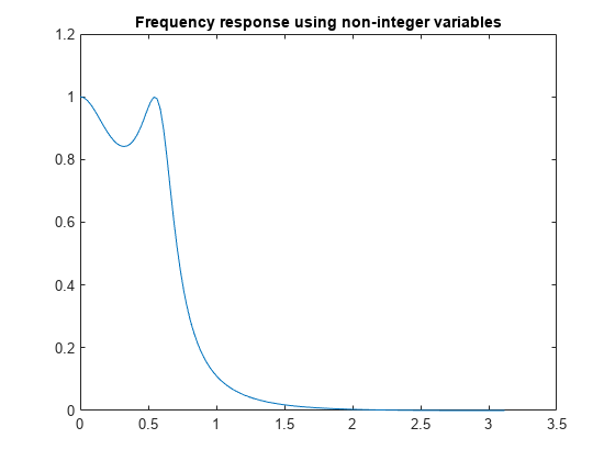 Figure contains an axes object. The axes object with title Frequency response using non-integer variables contains an object of type line.
