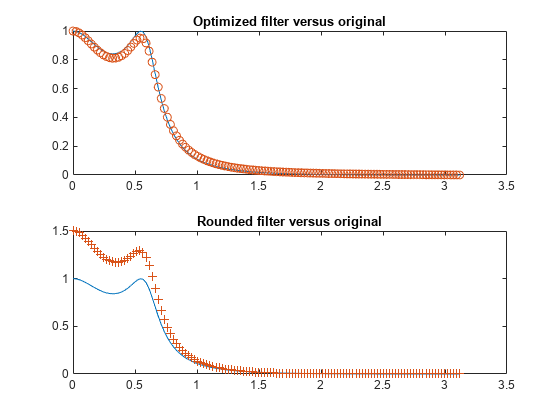 Figure contains 2 axes objects. Axes object 1 with title Optimized filter versus original contains 2 objects of type line. Axes object 2 with title Rounded filter versus original contains 2 objects of type line.