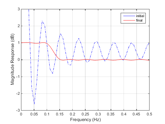 随着频率(x轴)的增加，初始响应看起来像一个阻尼正弦信号。最终响应接近于在频率0到0.1处值为1的分段线性函数，当频率从0.1到0.15增加时，从1到0是线性的，当频率高于0.15时保持在接近零的位置。