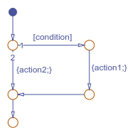流程图对if else语句进行建模。