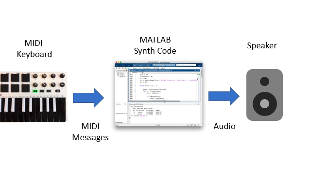 シンセサイザー用にMATLABで記述したMIDIメッセージと音声信号の流れ