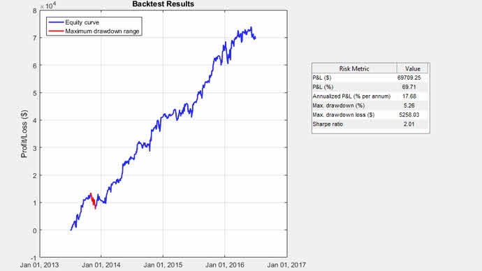投资成果のメトリクスを使用したバックテストからの株式曲线