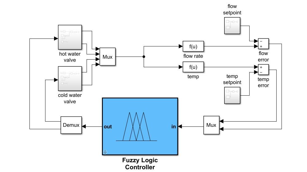 万博1manbetx仿真软件でファジー推論システムをシミュレーション。