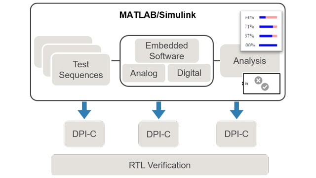 シフトレフト検证で导入时より早期にバグを见つけられるようにし，SystemVerilog的DPI-Cモデルを生成してRTL検证を迅速に开始します。