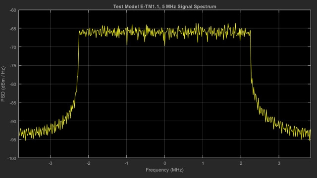 シグナルジェネレーターにより出力されるLTE信号のスペクトル。