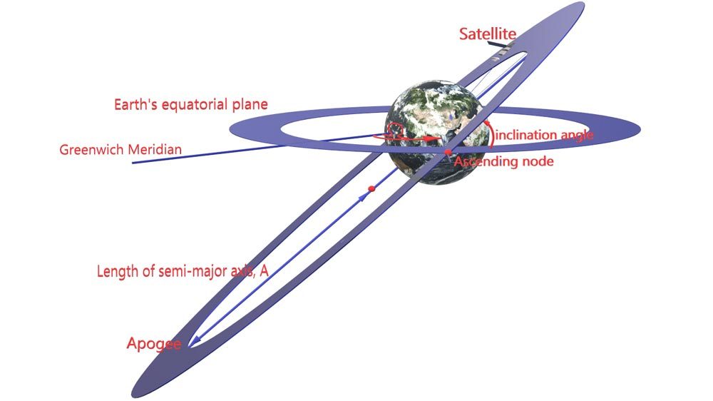 地球を中心とした地球固定(ECEF)座標系を表示するGPS軌道図。