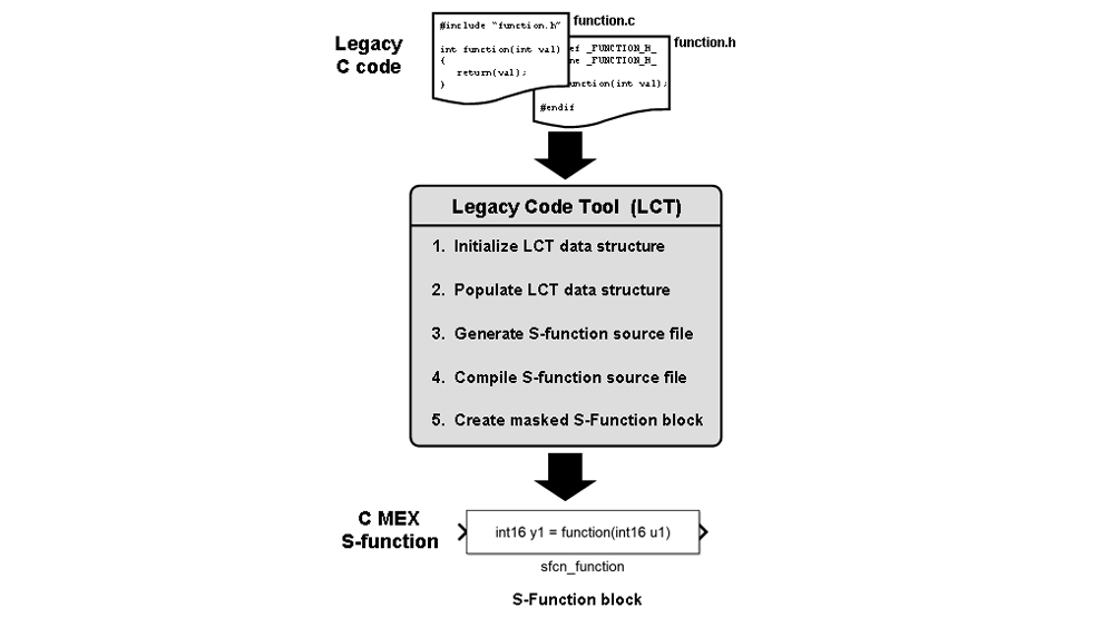 遗留代码工具によるレガシーコードの統合。