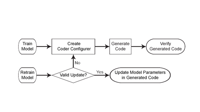 モデルの更新がマイナーかどうかに応じて，モデルパラメーターのみを更新するか，コードを再生成することができます。
