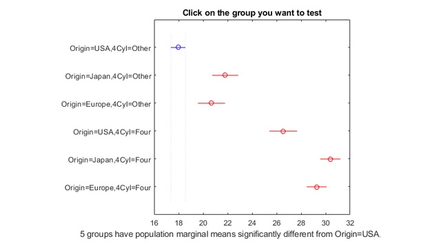 多重比较ツールを使用すると，多因子分散分析（ANOVA）を使用して対话的に复数のグループをテストできます。