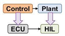 使用HIL测试代替硬件原型来测试控制算法。将物理模型转换为C代码，并在控制器硬件上进行实时仿真。