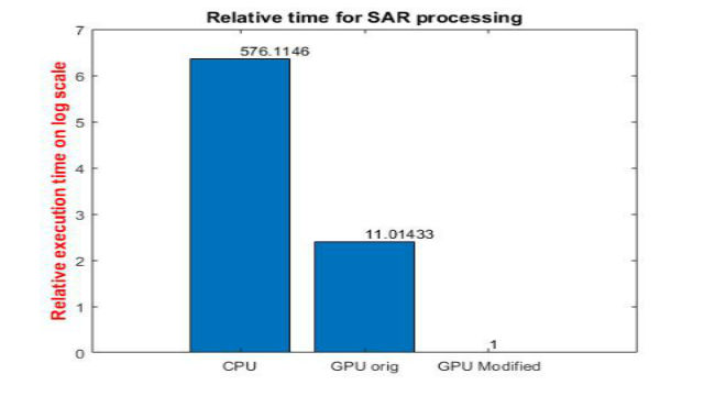 GPU编码器를사용하면NVIDIA GPU상에서의신호및영상처리분야의컴퓨팅집약적인작업을어떻게가속할수있는지알아보십시오。SAR처리예제를바탕으로시뮬레이션시간을몇개의크기정도만큼줄이는방법을설명합니다。