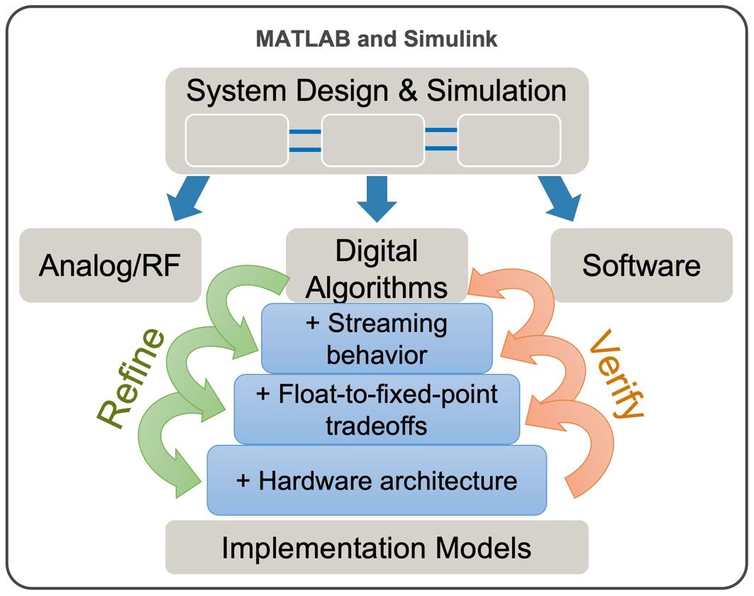 Matlab和Simulink的硬件设计万博1manbetx