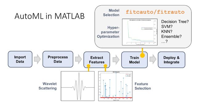自动机器学习(AutoML)消除了构建优化预测模型所需的手动步骤。本视频演示了如何在MATLAB中应用AutoML基于加速度计传感器数据构建人类活动分类器。