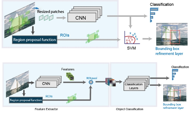 R-CNN（顶部）和快速R-CNN（底部）目标检测的高级架构。