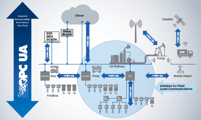 OPC UA作为工业的IoT溶液标准化通信协议。万博 尤文图斯