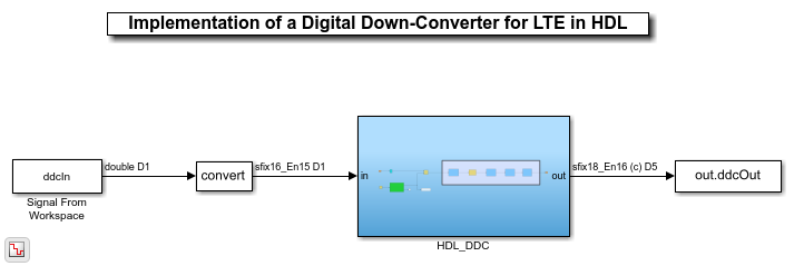 Quantized model for a digital down converter for LTE  (see example).