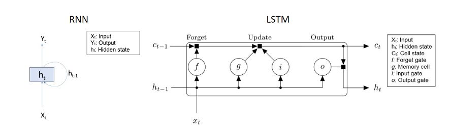 RNN（左）和LSTM网络的比较（右）