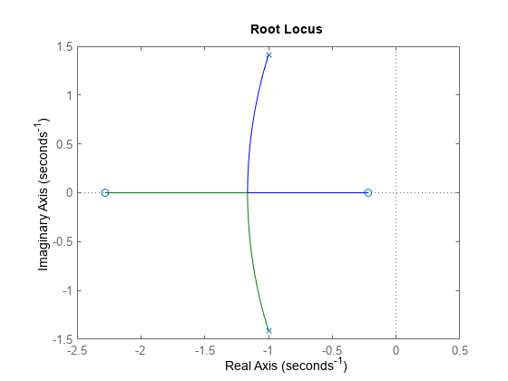 图中包含一个轴对象。axis对象包含4个line类型的对象。该节点表示sys。