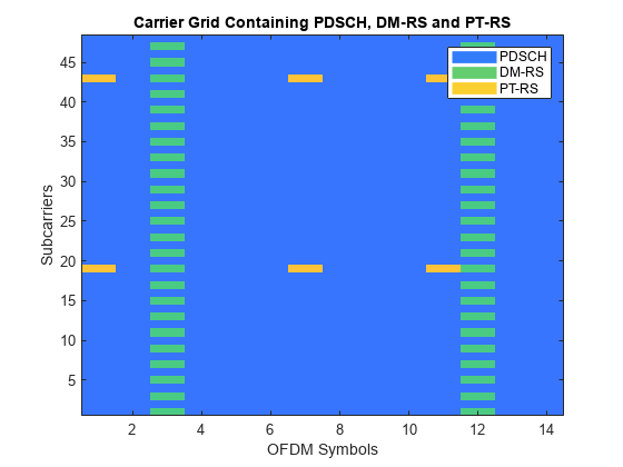 NR PDSCH资源分配以及DM-RS和PT-RS参考信号