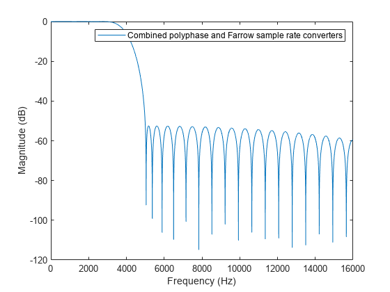 图包含一个坐标轴对象。坐标轴对象包含频率(赫兹),ylabel级(dB)包含一个类型的对象。该对象代表结合多相和法罗采样率转换器。