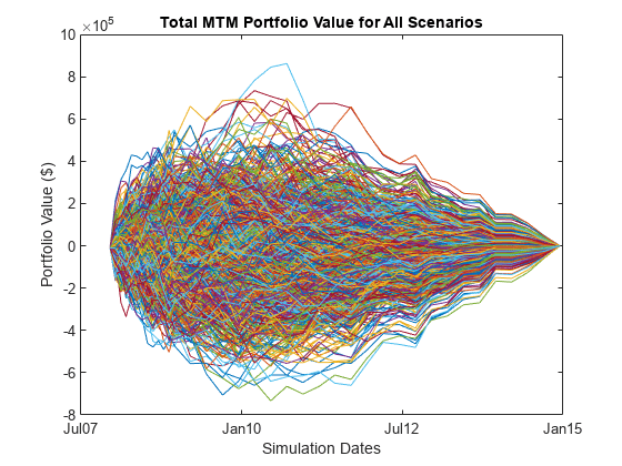 图中包含一个坐标轴。标题为“所有场景的总MTM投资组合值”的坐标轴包含1000个类型为line的对象。