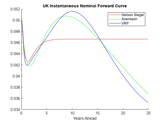 Figure contains an axes object. The axes object with title UK Instantaneous Nominal Forward Curve contains 3 objects of type line. These objects represent Nelson Siegel, Svensson, VRP.