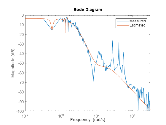 图包含一个坐标轴对象。坐标轴对象ylabel级(dB)包含2线类型的对象。这些对象代表测量,估计。