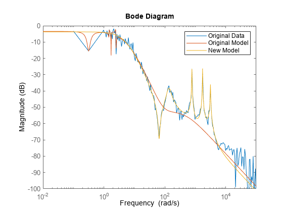 图包含一个坐标轴对象。坐标轴对象ylabel级(dB)包含3线类型的对象。这些对象代表原始数据,原始模型,新模型。