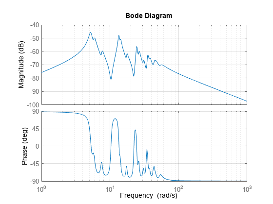 图包含2轴对象。轴与ylabel对象1级(dB)包含一个类型的对象。这个对象表示g .坐标轴对象2 ylabel阶段(度)包含一个类型的对象。这个对象表示G。