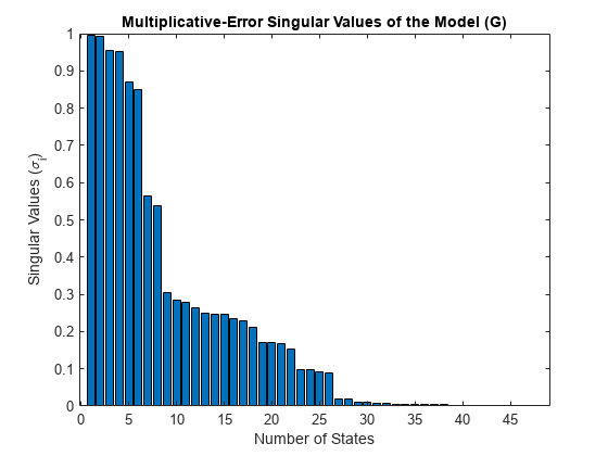 图包含一个坐标轴对象。坐标轴对象与标题Multiplicative-Error奇异值的模型(G),包含数量的州,ylabel奇异值(σindexOf我基线)包含一个对象类型的酒吧。