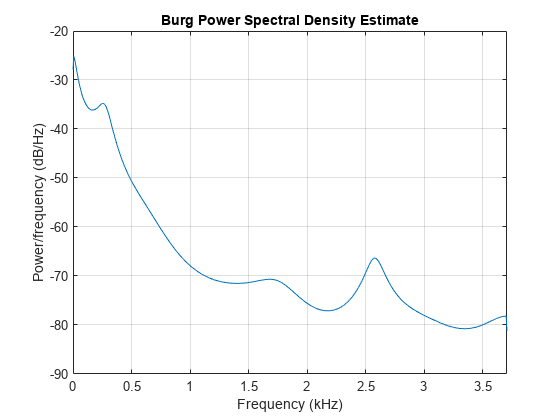 图中包含一个轴对象。标题为Burg功率谱密度估计的Axis对象包含类型为line的对象。