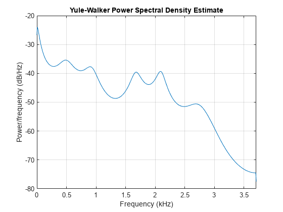 图中包含一个轴对象。标题为Yule Walker功率谱密度估计的axes对象包含一个line类型的对象。