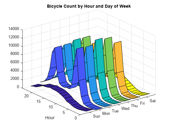 图中包含一个轴对象。标题为Bicycle Count by Hour and Day of Week的axis对象包含7个类型为surface的对象。