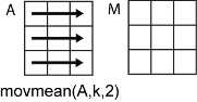 movmean(A,k,2)逐行运算