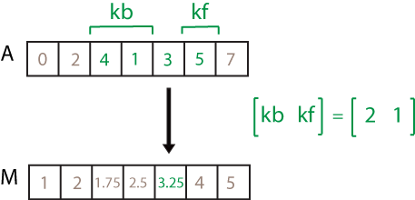 movmean(A，[2 1])计算。样本窗口中的元素是4、1、3和5，因此得到的局部平均值为3.25。