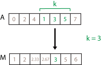 movmean(3)计算。样本窗口中的元素为1、3和5，因此得到的局部平均值为3。