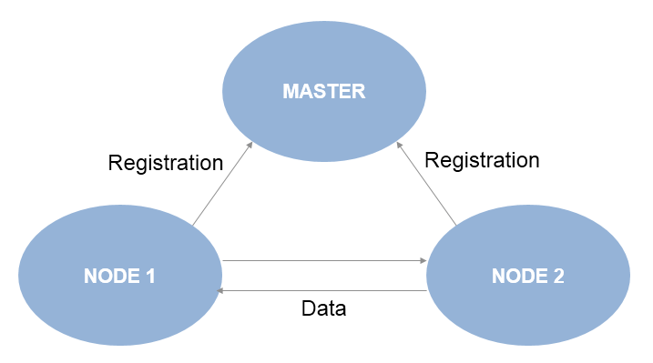 ROS Master和Node连接网络。节点1和节点2已在ROS Master注册，并在两个节点之间相互交换数据。