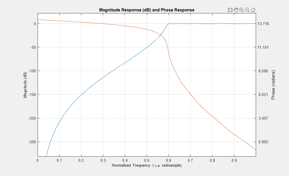 图滤波器可视化工具 - 幅度响应（DB）和相位响应包含Uitoolbar类型的轴对象和其他对象。带有标题幅度响应（DB）和相位响应的轴对象包含类型线的对象。