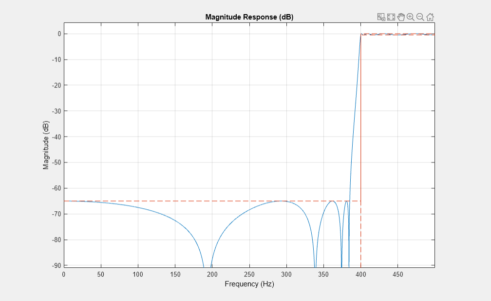 图过滤器可视化工具-幅度响应(dB)包含一个轴和其他类型的uitoolbar, uimenu对象。标题为“大小响应(dB)”的轴包含两个类型为line的对象。
