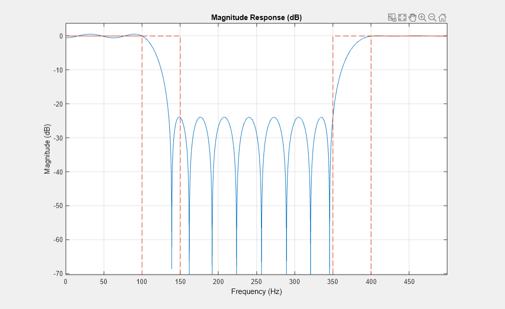 图过滤器可视化工具-幅度响应(dB)包含一个轴和其他类型的uitoolbar, uimenu对象。标题为“大小响应(dB)”的轴包含两个类型为line的对象。